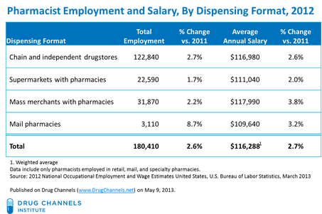 pharmacist pharmacy salary salaries pharmacies pharmacists employment school retail 117k hit keep facts cialis prescription legit canadian without 2022 average